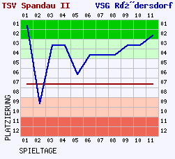 Fieberkurven