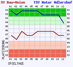 Fieberkurven