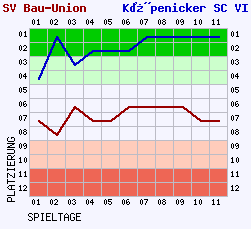 Fieberkurven