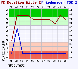 Fieberkurven