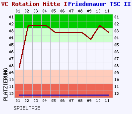 Fieberkurven