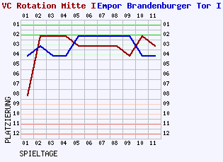 Fieberkurven