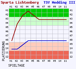 Fieberkurven