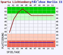 Fieberkurven