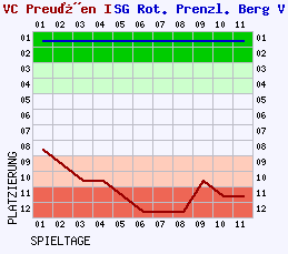 Fieberkurven