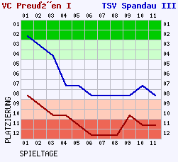 Fieberkurven