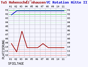 Fieberkurven