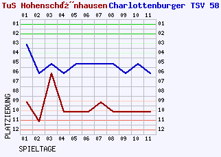 Fieberkurven