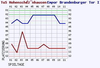 Fieberkurven