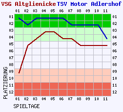 Fieberkurven