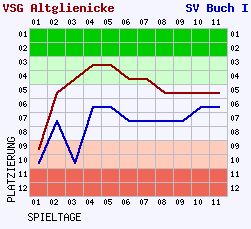 Fieberkurven