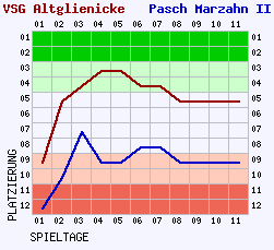 Fieberkurven