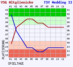 Fieberkurven