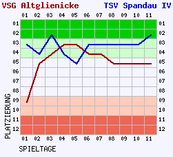 Fieberkurven