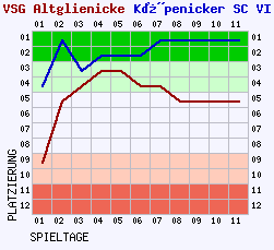 Fieberkurven