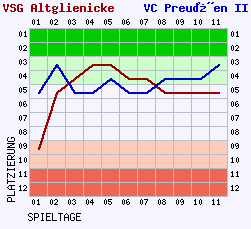 Fieberkurven