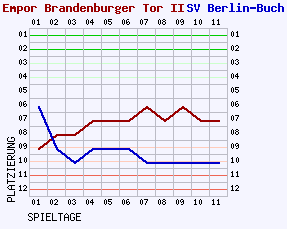 Fieberkurven