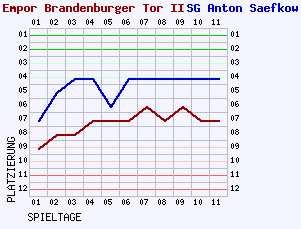 Fieberkurven