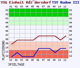 Fieberkurven