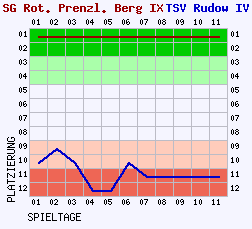 Fieberkurven