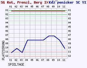 Fieberkurven