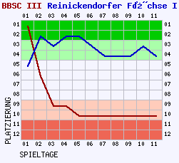 Fieberkurven