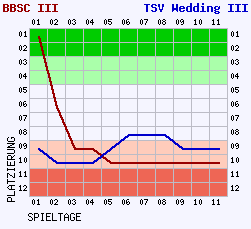 Fieberkurven