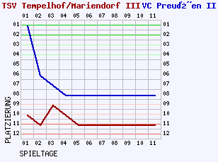 Fieberkurven