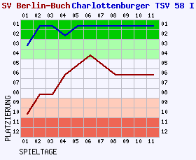 Fieberkurven