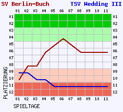 Fieberkurven