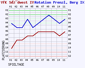 Fieberkurven