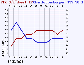 Fieberkurven