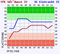 Fieberkurven