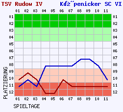 Fieberkurven