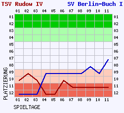 Fieberkurven