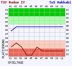 Fieberkurven