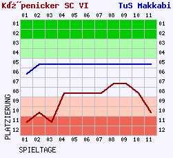 Fieberkurven