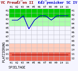 Fieberkurven