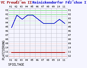 Fieberkurven