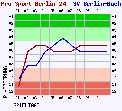 Fieberkurven