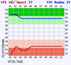 Fieberkurven