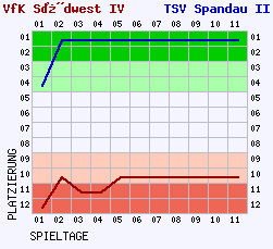 Fieberkurven