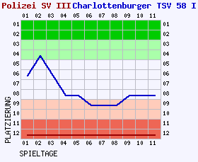 Fieberkurven