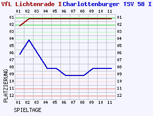 Fieberkurven