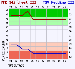 Fieberkurven