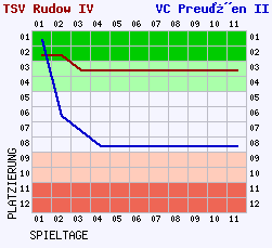 Fieberkurven