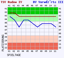 Fieberkurven