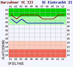 Fieberkurven