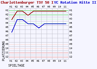 Fieberkurven