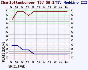 Fieberkurven